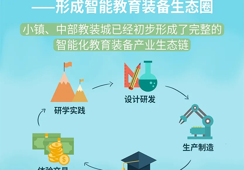 “小鎮(zhèn)”里的智能化教裝“大夢(mèng)想”！產(chǎn)業(yè)集群的四大“車(chē)輪”!