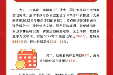 快訊！中原工業(yè)設(shè)計(jì)城入選2022年度市級重點(diǎn)項(xiàng)目